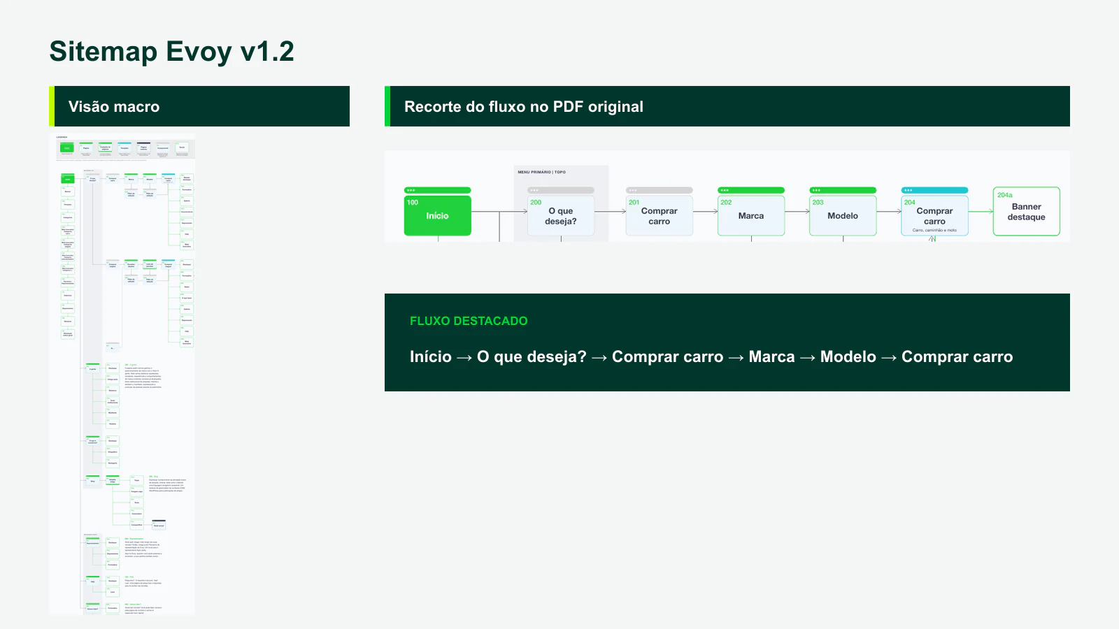 Sitemap Evoy v1.2 e destaque da jornada automotiva